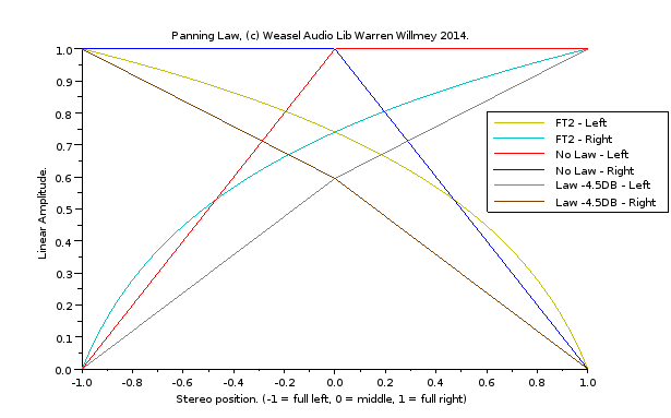 Comparison of panning with different panning laws, including no law.